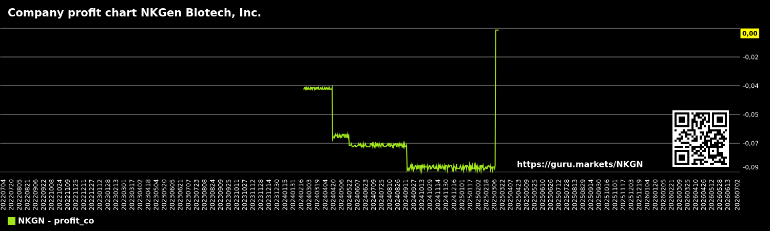 Company profit chart NKGen Biotech, Inc.
